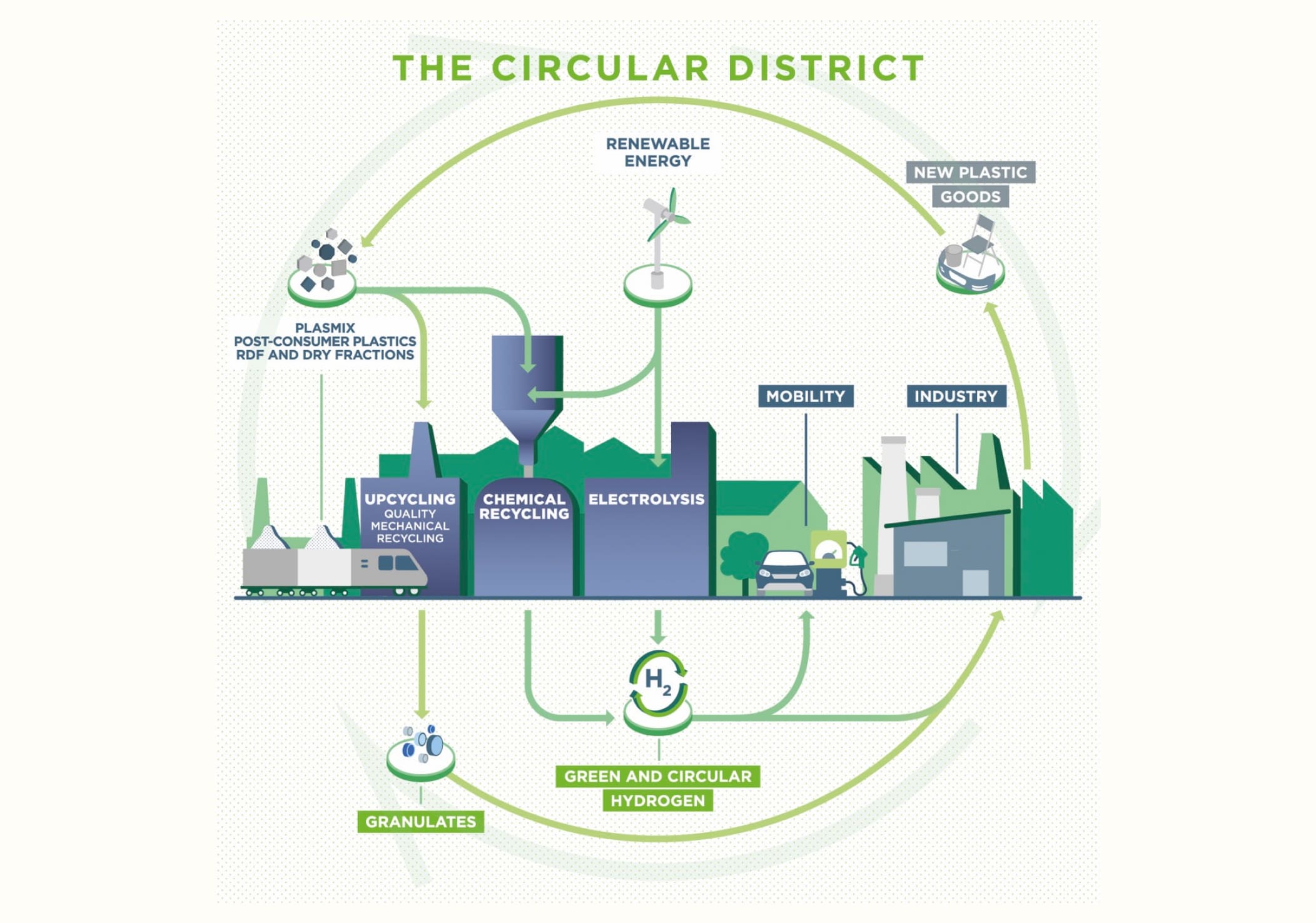 The green model of circular districts
